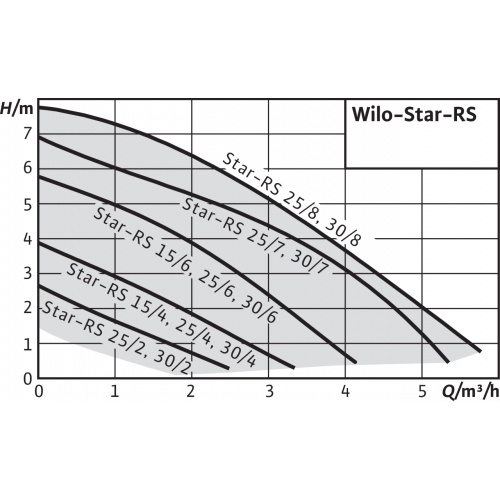 Насос циркуляционный Wilo STAR-RS 25/8 Галерея - Изображение 64263