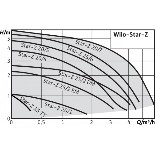 Насос циркуляционный Wilo STAR-Z 20/4-3 Галерея - Изображение 64299