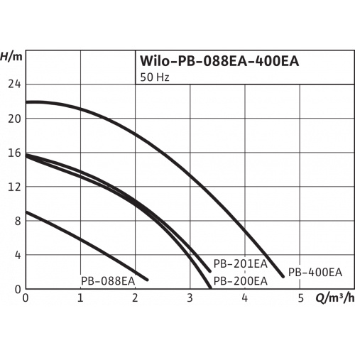 Насос WILO PB-201EA Галерея - Изображение 66951