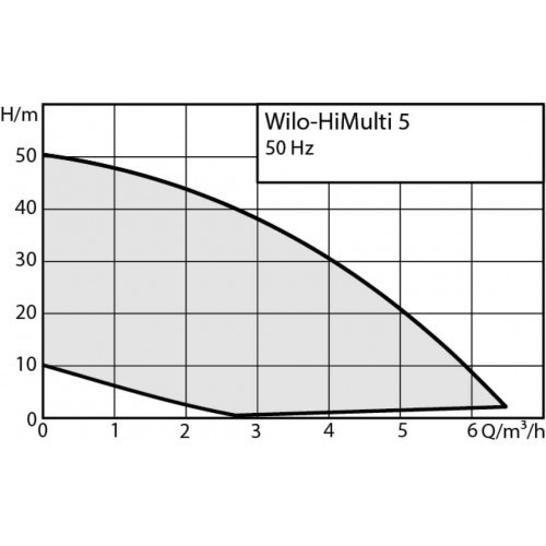 Насос WILO HiMulti 5-45 IPQ_WRU003 Галерея - Изображение 66975