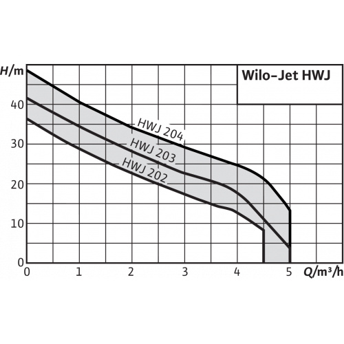 Станция насосная WILO HWJ-202-EM-R Галерея - Изображение 68289