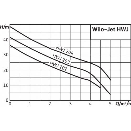 Станция насосная WILO HWJ-202-EM-R Галерея - Изображение 68295