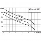 Станция насосная WILO HWJ-202-EM-R Превью - Изображение 68295